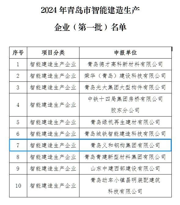 Iindaba Ezilungileyo: Inkampani ihlonike ukuba ibe kuluhlu lwe-batch yokuqala yemveliso yemveliso ye-Qingdao City City